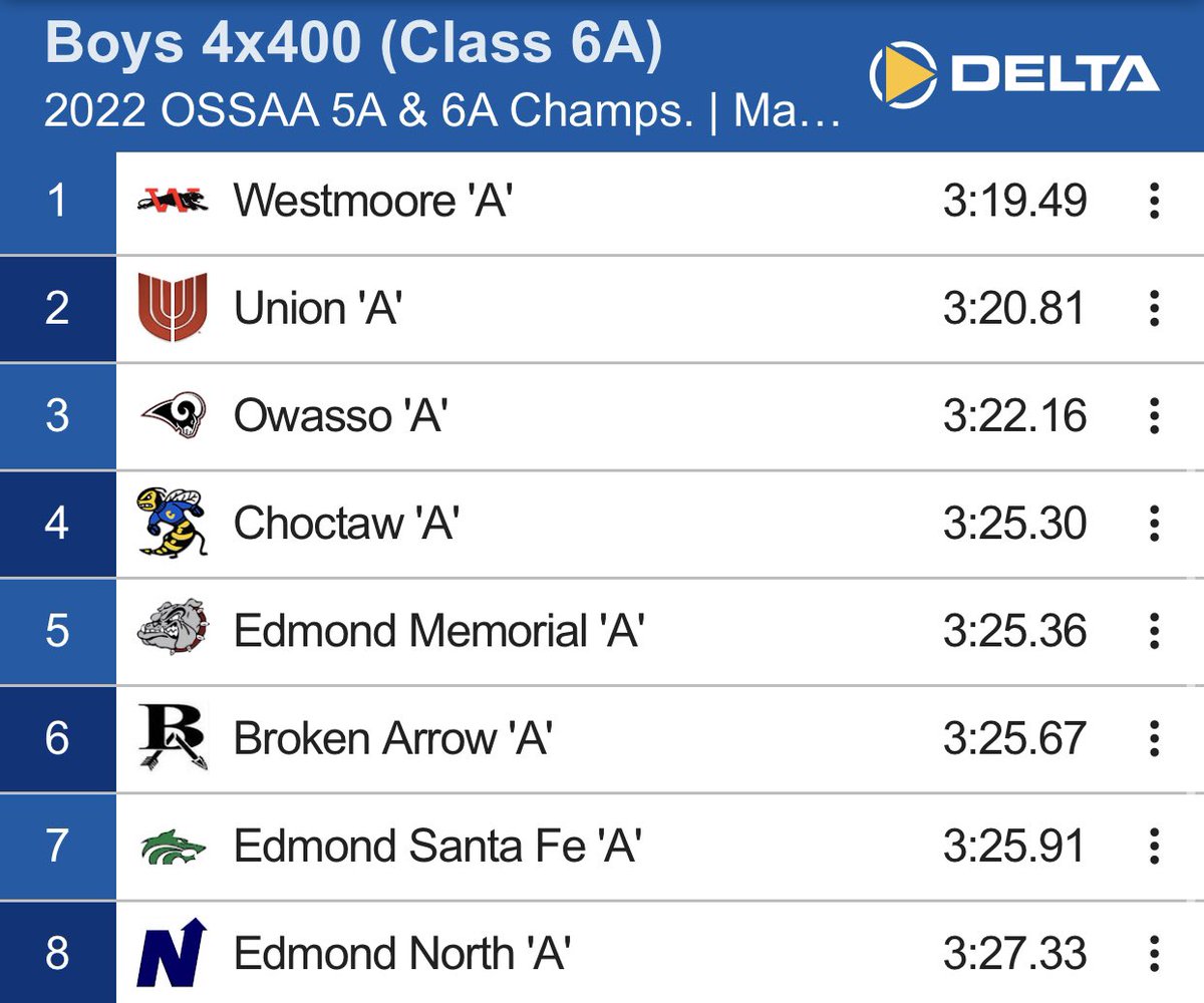 BrokenArrowTF's tweet photo. The girls and boys 4x4 teams secure podium finishes to end the state meet! https://t.co/0i5bTfXp1P
