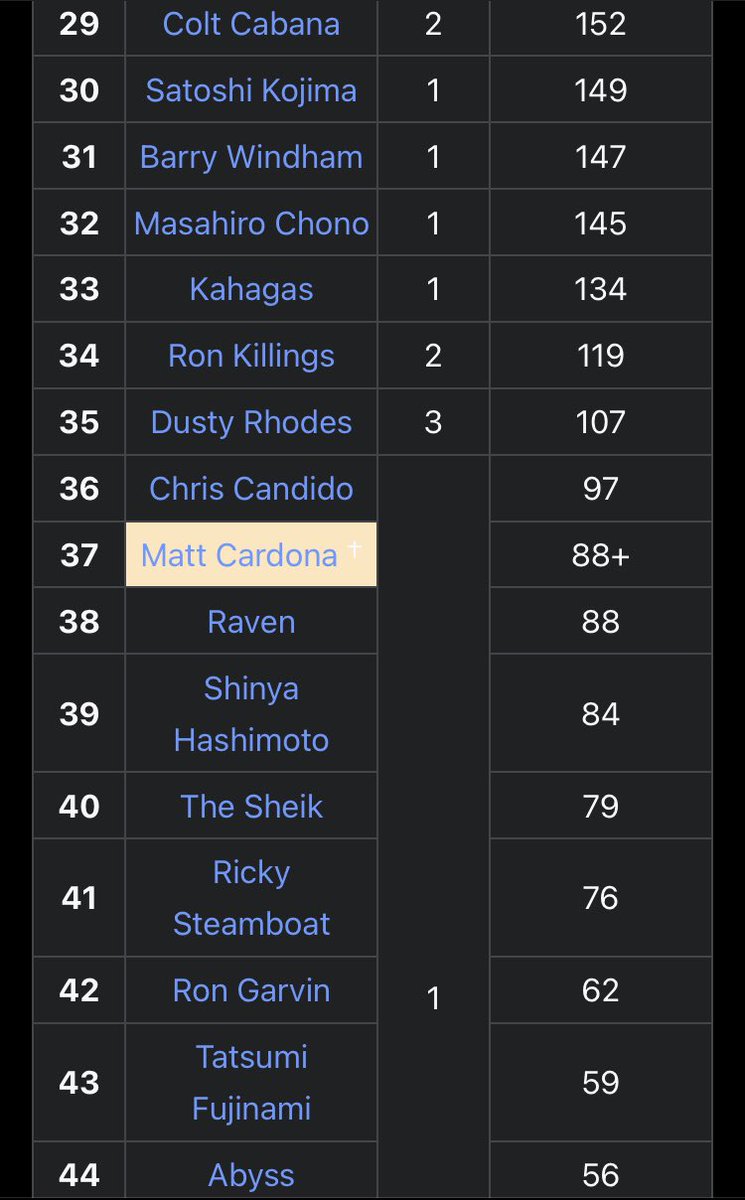 EoGWrestling's tweet photo. #CardonaCount:
Happy Birthday @nwa Worlds Heavyweight Champion @TheMattCardona!
Cardona has now surpassed @theraveneffect in total days as the NWA Champion.
Raven defeated AJ Styles in a @IMPACTWRESTLING KOTM match but was cheated by @RealJeffJarrett at @bcwonline Sep 2005. https://t.co/ImQlxft8k0