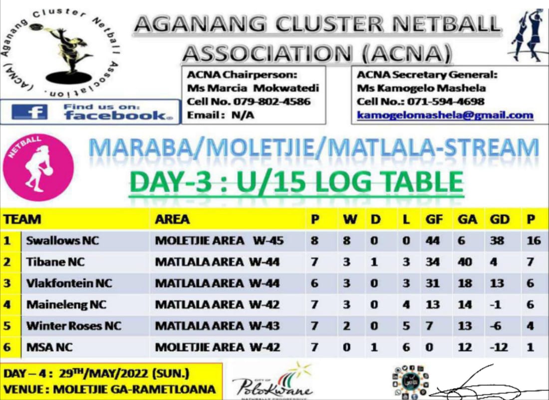 CoachTlou's tweet photo. Netball at grass level
League games
Aganang Cluster Netball Assocition
#netball
#mohlononghub https://t.co/v6E0C7lXFp