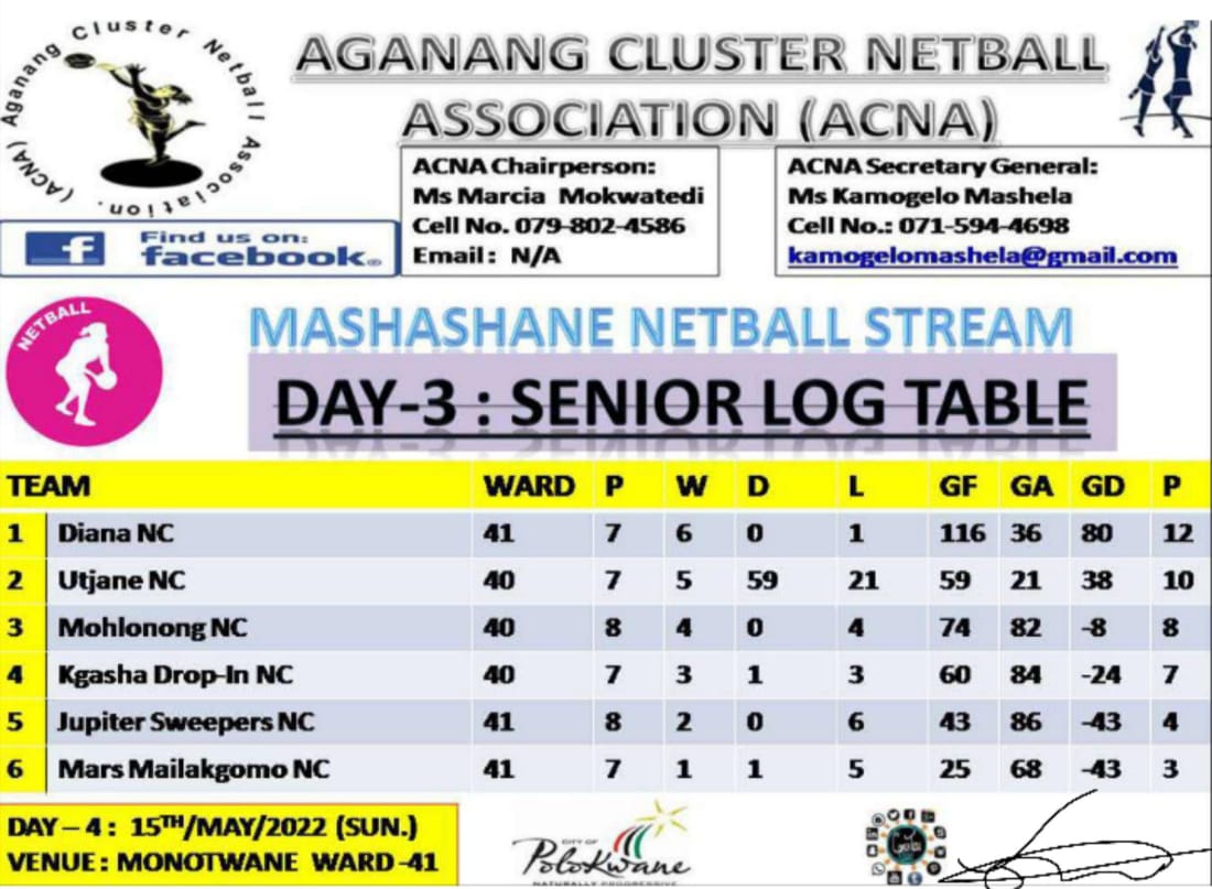 CoachTlou's tweet photo. Netball at grass level
League games
Aganang Cluster Netball Assocition
#netball
#mohlononghub https://t.co/v6E0C7lXFp