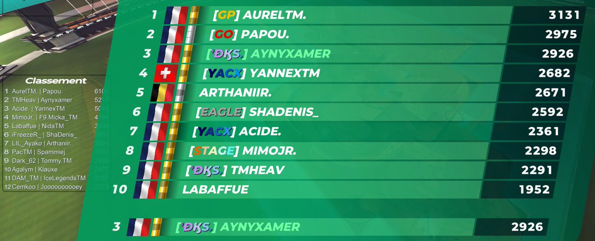 Aynyxamer's tweet photo. LETSSSS GOOOO SEED 2 POUR DEMAIN !
@HeavTM m'a porté toute la soirée, je lui devais un bon match, et c'est sorti au bon moment :D
See you tomorrow @TrackmaniaCupFR <3
#TeamDKS https://t.co/TzOgU4X7HF
