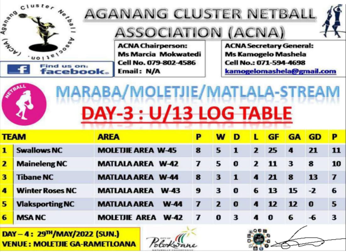 CoachTlou's tweet photo. Netball at grass level
League games
Aganang Cluster Netball Assocition
#netball
#mohlononghub https://t.co/v6E0C7lXFp