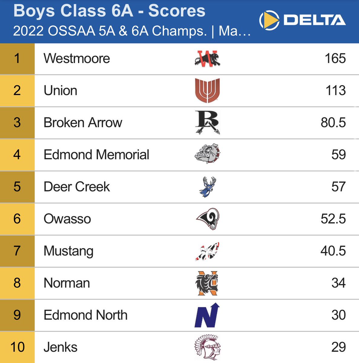 BrokenArrowTF's tweet photo. Our boys team finishes 3rd overall while the girls get edged out to finish 5th place as a team. It was a great day to be a Tiger! https://t.co/TF4XSNGWof