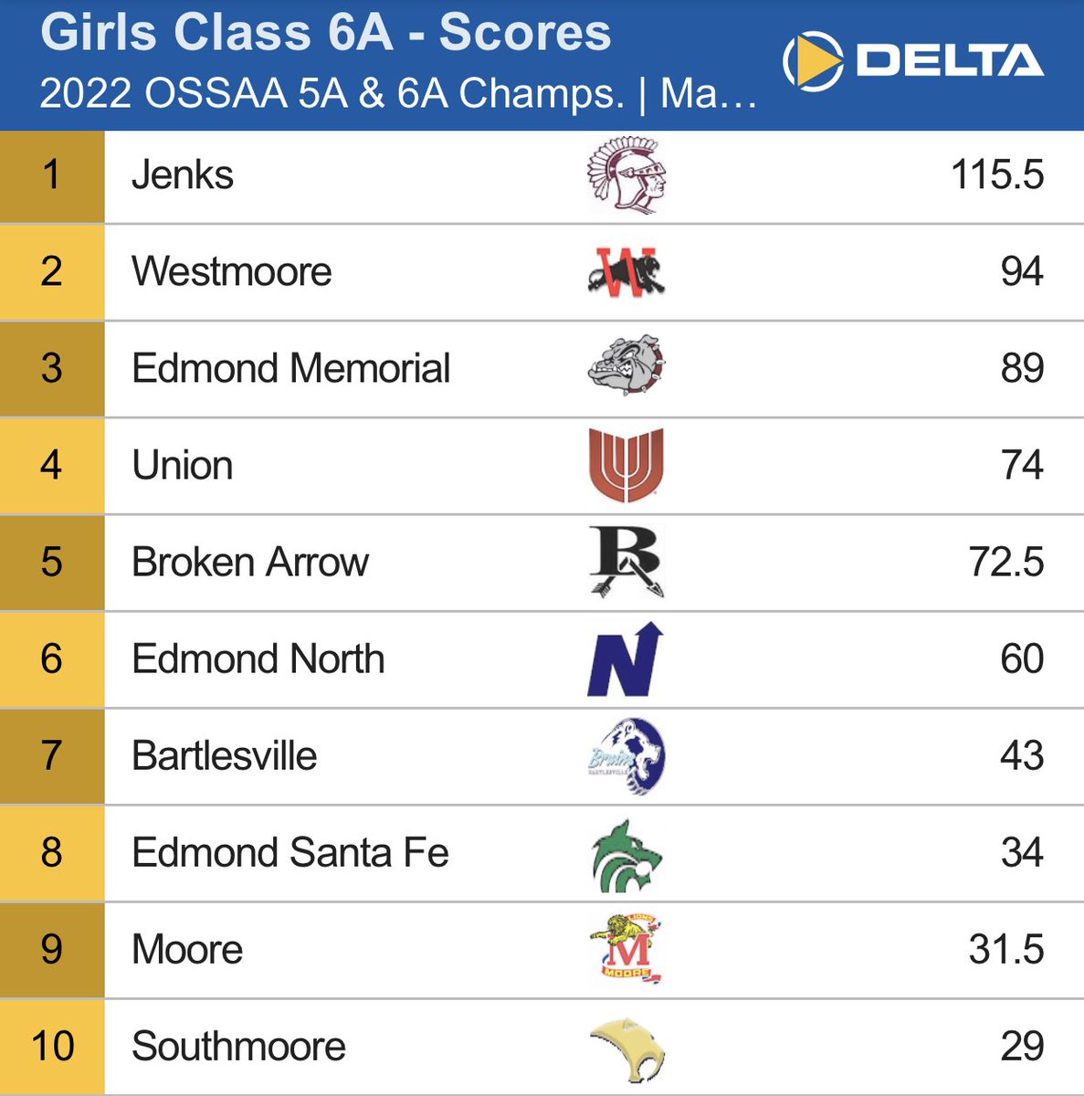 BrokenArrowTF's tweet photo. Our boys team finishes 3rd overall while the girls get edged out to finish 5th place as a team. It was a great day to be a Tiger! https://t.co/TF4XSNGWof