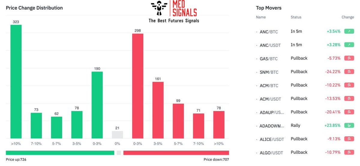 Signalsmed's tweet photo. #ancusdt #ASTR #ALPINEUSDT #sushi #FTM #snm #adausdt #ETH #DOTUSDT #BTC #MANAUSDT https://t.co/NrdbCaFBsi