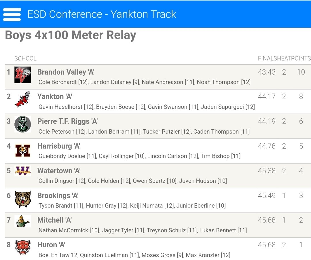 JCimburek's tweet photo. Bucks 2nd in 400 relay. #ESDtrack https://t.co/dk4qBaXfXS