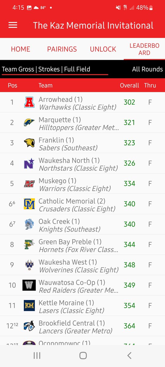 BoysGolfFHS's tweet photo. Sabers shoot a team score of 323 to finish 3rd of 22 teams today at the Kaz Memorial Invite at NB Hills on a wonderful day! Playing the ball down with high rough and some tough pins, the guys battled today and showed some grit! https://t.co/fIJ8TJe2ow