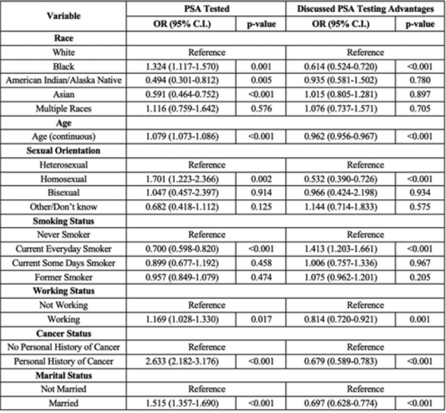 UroToday.com (@urotoday) on Twitter photo Disparities regarding shared decision-making in #ProstateCancer screening. Presentation by <a href="/MichaelBasinMD/">Michael Basin</a> <a href="/UrologyUpstate/">Upstate Urology</a>. #AUA22 written coverage by <a href="/zklaassen_md/">Zach Klaassen</a> <a href="/GACancerCenter/">Georgia Cancer Center</a> on UroToday > bit.ly/3yAUZps <a href="/AmerUrological/">Amer. Urol. Assn.</a> Disparities regarding shared decision-making in #ProstateCancer screening. Presentation by <a href="/MichaelBasinMD/">Michael Basin</a> <a href="/UrologyUpstate/">Upstate Urology</a>. #AUA22 written coverage by <a href="/zklaassen_md/">Zach Klaassen</a> <a href="/GACancerCenter/">Georgia Cancer Center</a> on UroToday > bit.ly/3yAUZps <a href="/AmerUrological/">Amer. Urol. Assn.</a>