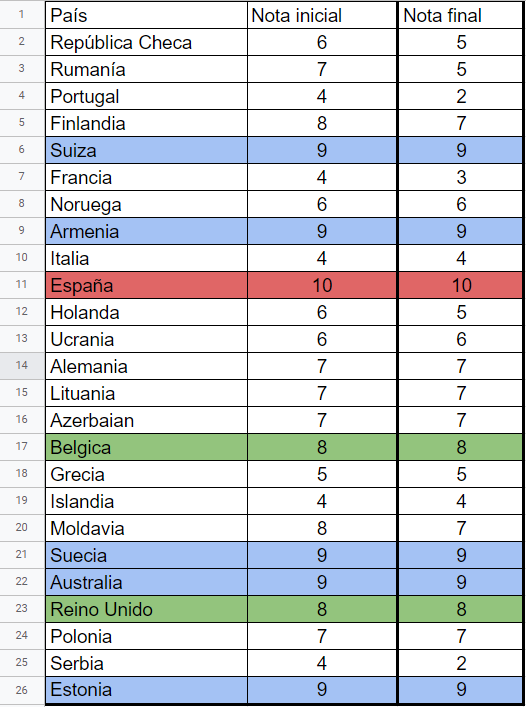 Lexkeru's tweet photo. Mis notas para #Eurovision #EurovisonRTVE creo que este año puede ser el bueno vamos ESPAÑA! 🇪🇸 https://t.co/jXpfWBXyab