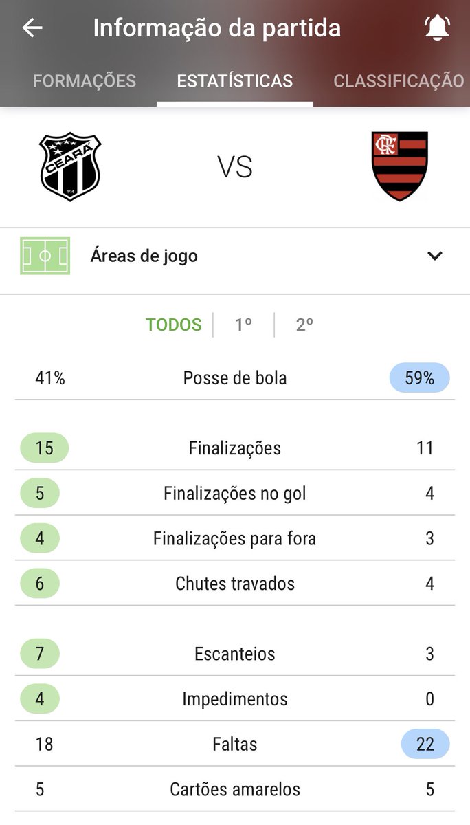 Fla_Geral's tweet photo. NÃO TEM COMO!!!
O Pardal NÃO É TÉCNICO!
O Arrascaeta pediu pra sair e aos 38 min do 2º tempo e o #Flamengo NÃO TINHA MAIS SUBSTITUIÇÕES!
Olhem esses números👇🏻isso é Flamengo?!?!
#ForaPauloSouza #ForaProfessorPardal https://t.co/3NgtXI7KqO