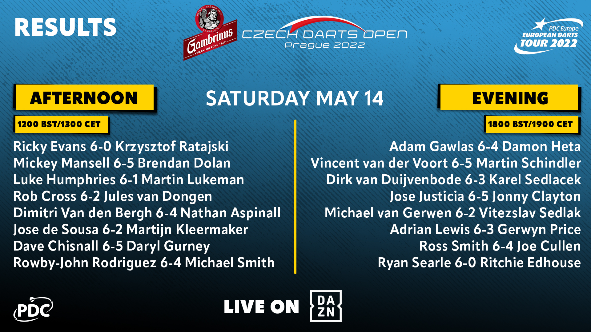 PDC Darts on Twitter "Results 🇨🇿 Here's a recap of a fascinating second round from the 2022