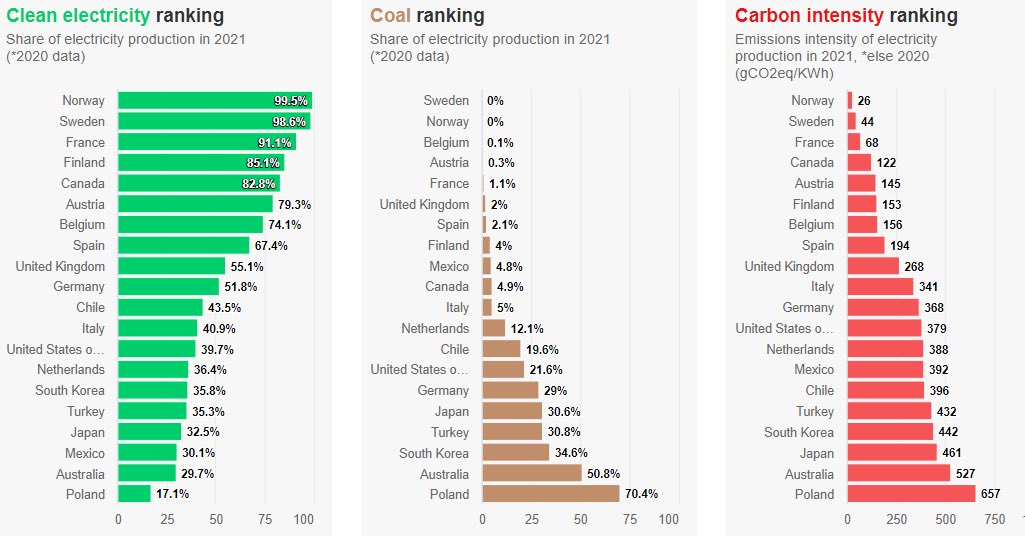MediosTec21_Vva's tweet photo. #Solar⚡️☀️and #WindPower by Country
TOP10
Europe Leads in Wind and Solar
➡️https://t.co/1bejF27K5C
#1Denmark 51.9%
#2 Uruguay 46.7%
#3 Luxembourg 43.4%
#4 Lithuania 36.9%
#5Spain 32.9%
#6 Ireland 32.9%
#7 Portugal 31.5%
#8 Germany 28.8%
#9 Greece 28.7%
#10 United Kingdom 25.2% https://t.co/c7Vc8b6fr5