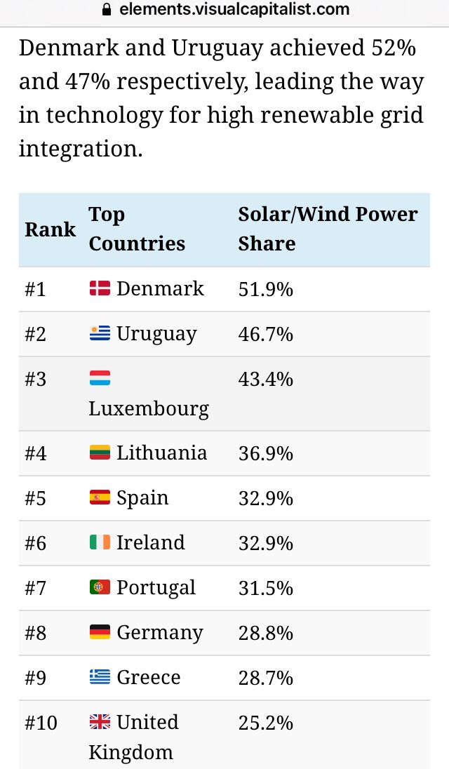 MediosTec21_Vva's tweet photo. #Solar⚡️☀️and #WindPower by Country
TOP10
Europe Leads in Wind and Solar
➡️https://t.co/1bejF27K5C
#1Denmark 51.9%
#2 Uruguay 46.7%
#3 Luxembourg 43.4%
#4 Lithuania 36.9%
#5Spain 32.9%
#6 Ireland 32.9%
#7 Portugal 31.5%
#8 Germany 28.8%
#9 Greece 28.7%
#10 United Kingdom 25.2% https://t.co/c7Vc8b6fr5