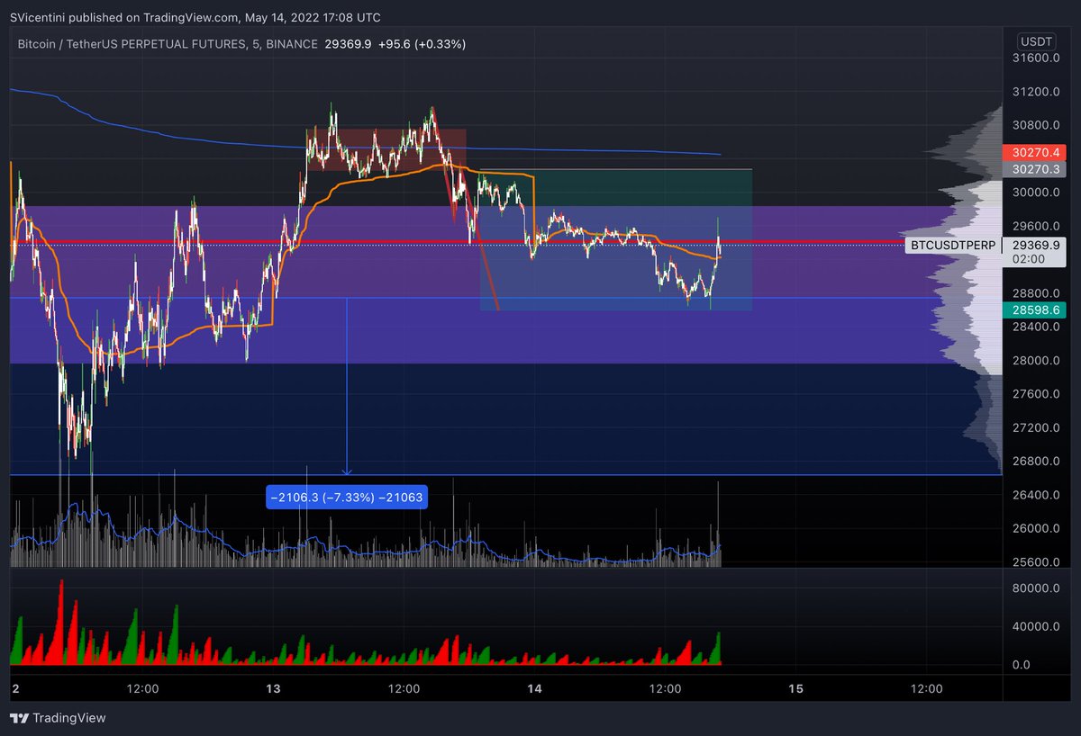 VicentiniTr's tweet photo. #BTC m5: Cerrada posición en TP 📉💸✅ https://t.co/IZmhb5uPjn