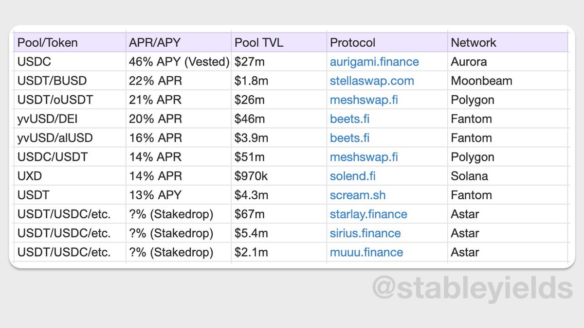 Best stablecoin yield opportunities on May 14th 💵