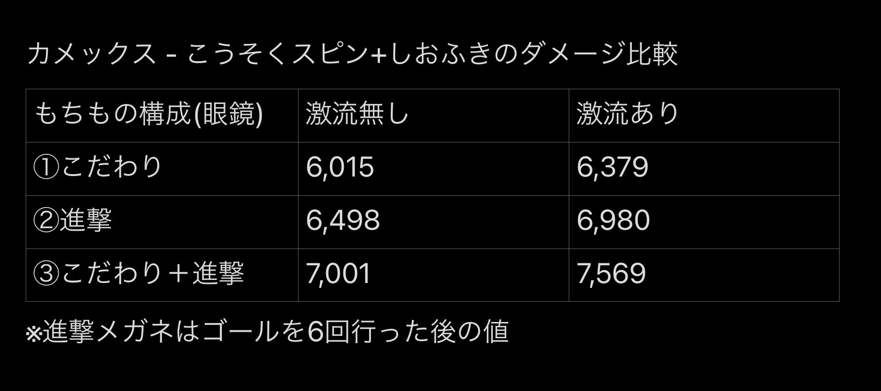 しげちくわ カメックスのもちもの別こうそくスピン しおふきのダメージ比較結果 レベル9で確認 Q 進撃メガネ は 何回ゴールすればこだわりメガネ以上のダメージが出せるようになるか ポケモンユナイト T Co Xhppllka1k Twitter