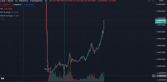 FarinIslamm's tweet photo. #LUNA #lunacoin is BREAKING OUT again. Beautiful green candles. Retweet if you are HOLDING. #Terra #Terra_Luna #TerraLuna https://t.co/JtPuSXtUdN
