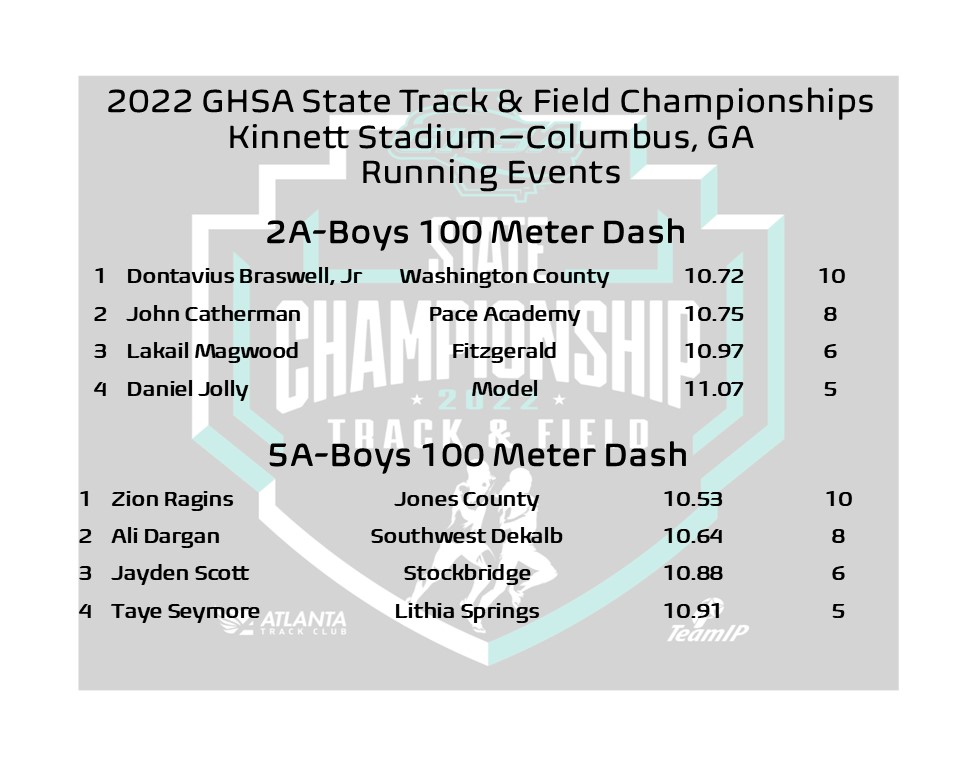 OfficialGHSA's tweet photo. State Track &amp; Field | 100 Meter Dash
Class 2A Boys Champion 🏃‍♂️🏆 
Dontavius Braswell, Jr #WashingtonCo (10.72)
Class 5A Boys Champion 🏃‍♂️🏆
Zion Ragins #JonesCounty (10.53) 

@NFHSNetwork @ATLtrackclub @MilesplitGA https://t.co/TKJIBNfdYo