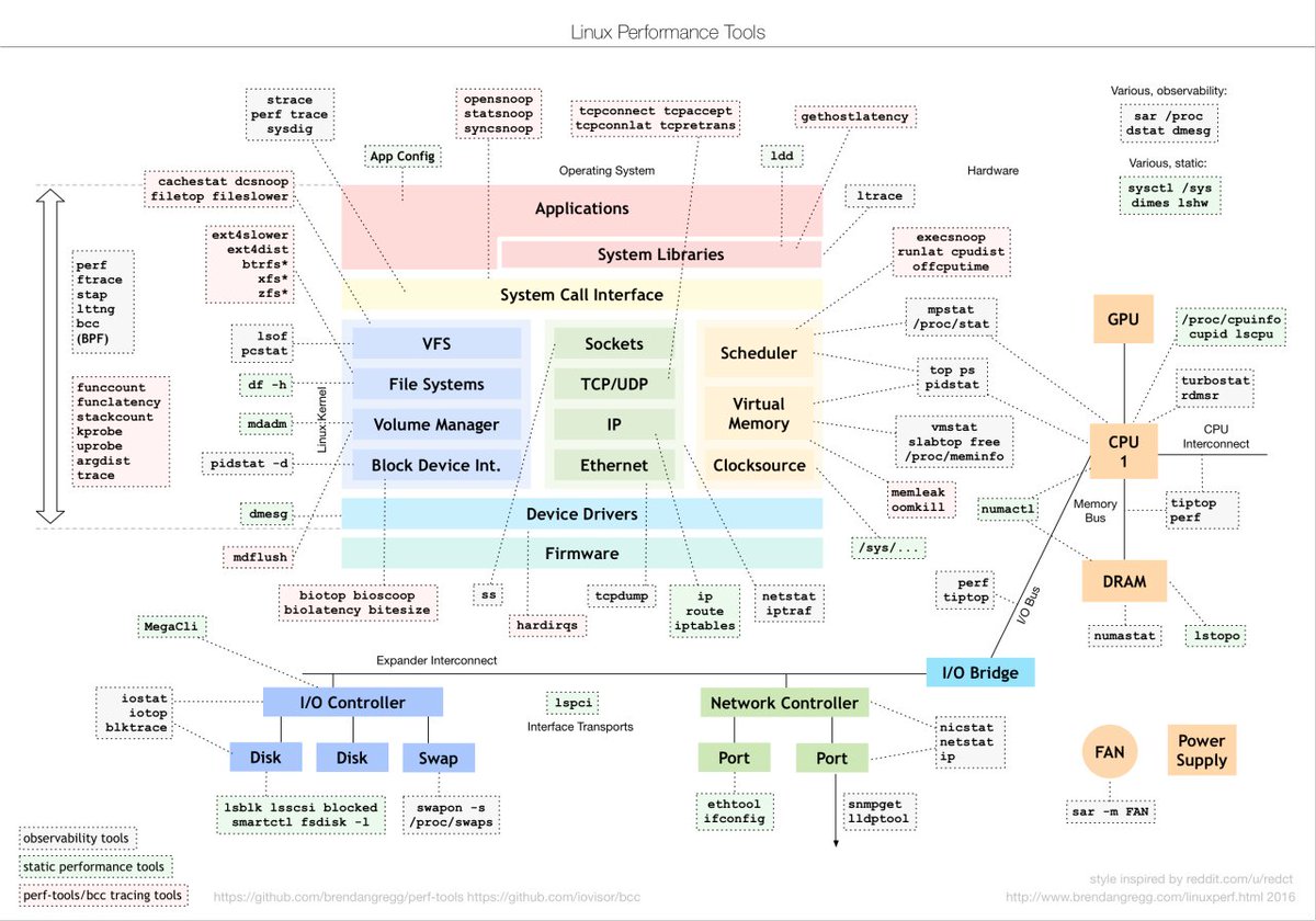 Shubham_pen's tweet photo. Linux Performance Tools
Credit: https://t.co/7yEpQ2Msbl

#infosec #cybersecurity #pentesting #oscp  #informationsecurity #hacking #cissp #redteam #DataSecurity #CyberSec #Hackers #tools #bugbountytips #Linux #websecurity #Network #NetworkSecurity #cybersecurityawareness https://t.co/rHVfz5oXgD