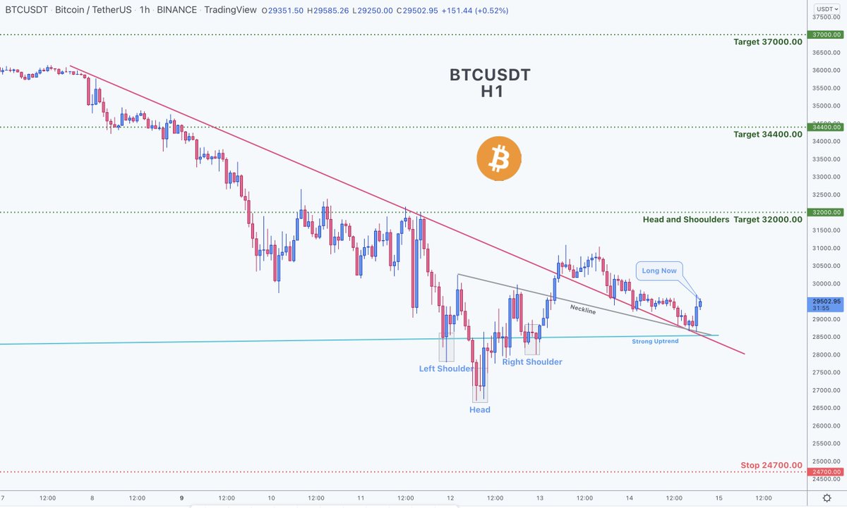 NamchaTa's tweet photo. HEAD AND SHOULDERS ON #BTC
📊 BTCUSDT Boitcoin

🔵 Long Now       29500.00

🧯 Stop loss        24700.00
🏹 Target 1          32000.00
🏹 Target 2          34400.00
🏹 Target 3          37000.00

💸Capital : 1%
#BTCUSD #BTC #ETH #Ethereum #cryptocurrency #Cryptocrash https://t.co/gCzoZaMi2b