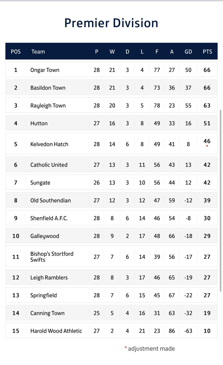 So here it is. The final table. We lose out on the league title on goal difference. A horrible way to lose a title but congratulations to <a href="/ongar_townfc/">Ongar Town FC</a> 

We now move on to planning for our new league <a href="/ThurlowNunnL/">TNL</a> 

Good luck to all teams who will compete in the <a href="/eofl/">eofl</a> next season