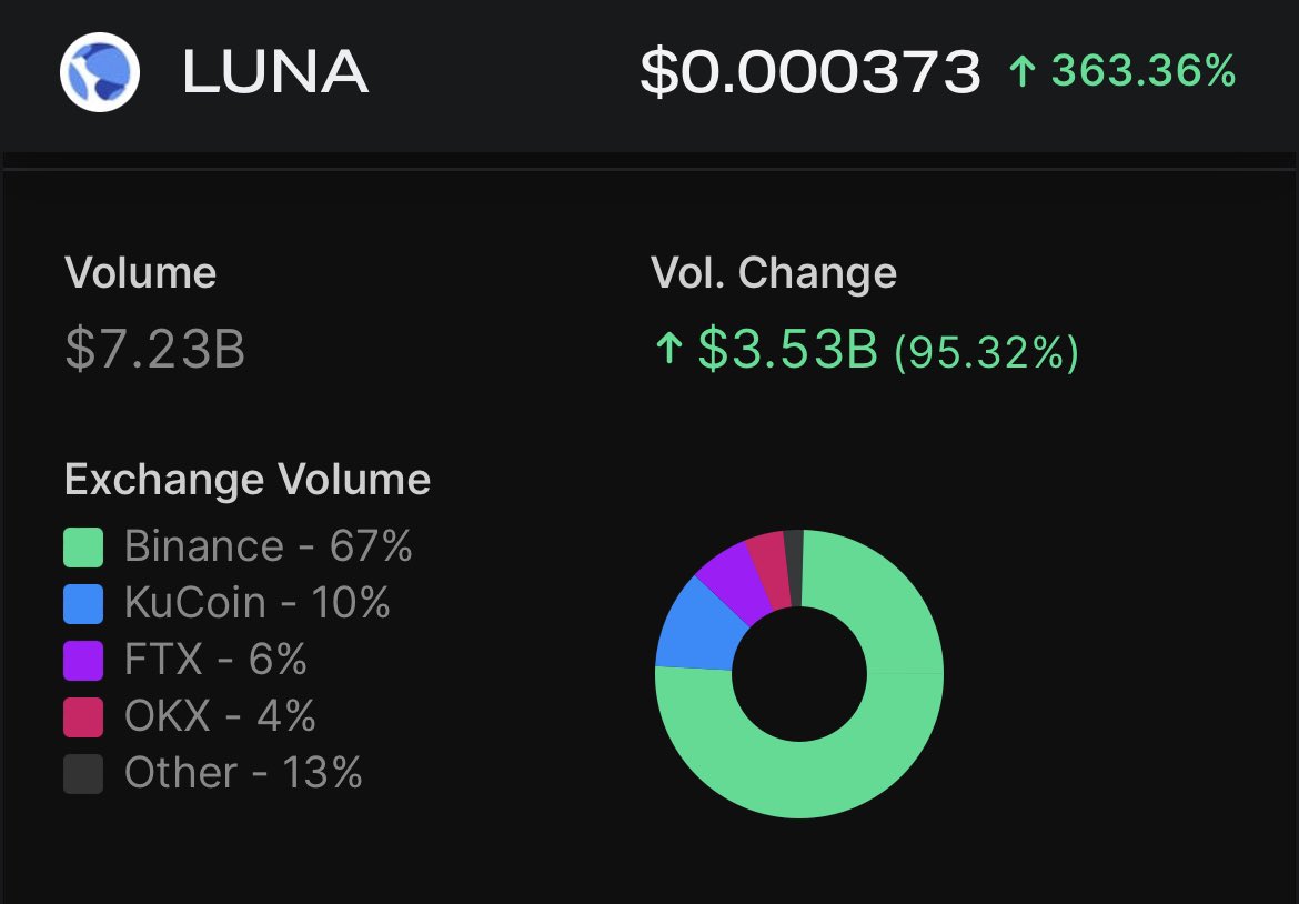LunaClassicHQ's tweet photo. #binance is holding $3.53B  of $Luna 

❤️‍🩹❤️‍🩹❤️‍🩹❤️‍🩹❤️‍🩹❤️‍🩹❤️‍🩹❤️‍🩹 
#Retweet to help recovery #LUNAUSDT #lunaterra #Terra #LUNAtics https://t.co/SqcDsQAmsG