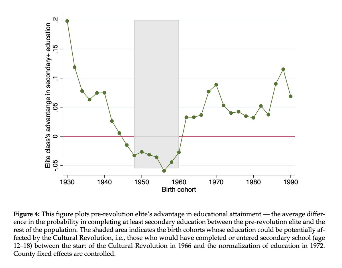 albrgr's tweet photo. Kinda crazy paper finding that even the Cultural Revolution didn't come close to eliminating the lasting impact of historical socioeconomic status in China: https://t.co/dJkXH0OPsY https://t.co/oZcUmJaMf2