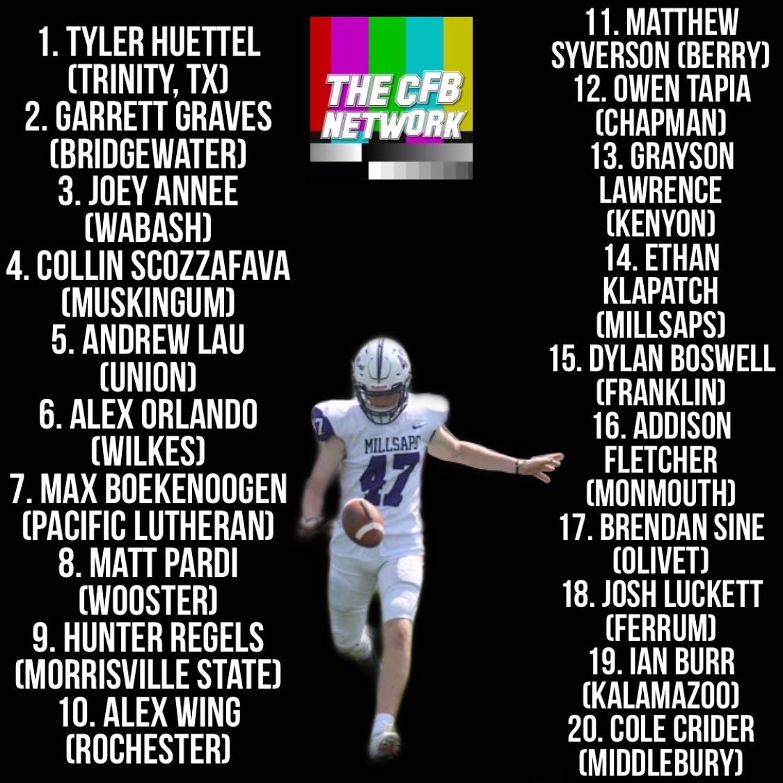 thecfbnetwork's tweet photo. Here are the picks for the CFBNETWORK Top 20 D-3 Kickers entering the 2022 season https://t.co/sveN8cXXof