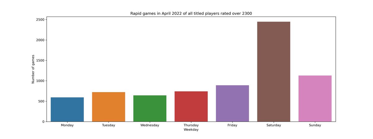 AlojzijeJ's tweet photo. Thanks @m_tesic for the research. Since I’m streaming my https://t.co/3x29dZEvGy games, it’s useful to know when can I get a decent opposition :) https://t.co/Kz7FOPkDwb
