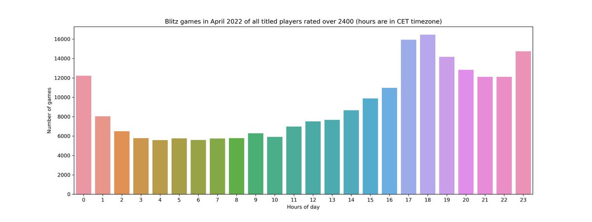 AlojzijeJ's tweet photo. Thanks @m_tesic for the research. Since I’m streaming my https://t.co/3x29dZEvGy games, it’s useful to know when can I get a decent opposition :) https://t.co/Kz7FOPkDwb
