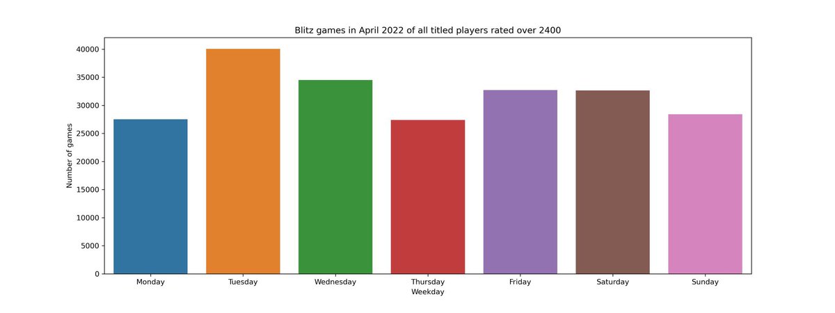 AlojzijeJ's tweet photo. Thanks @m_tesic for the research. Since I’m streaming my https://t.co/3x29dZEvGy games, it’s useful to know when can I get a decent opposition :) https://t.co/Kz7FOPkDwb