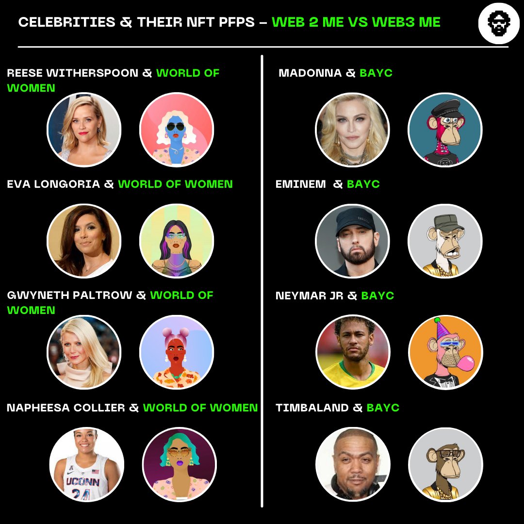 NakedCollector's tweet photo. Saturday fun 🎉  These celebrities are rocking NFTs as  their pfps! 

#nfts #web2mevsweb3me #pfp #bayc #WorldOfWomen #web3 https://t.co/qjEYpdBbzy