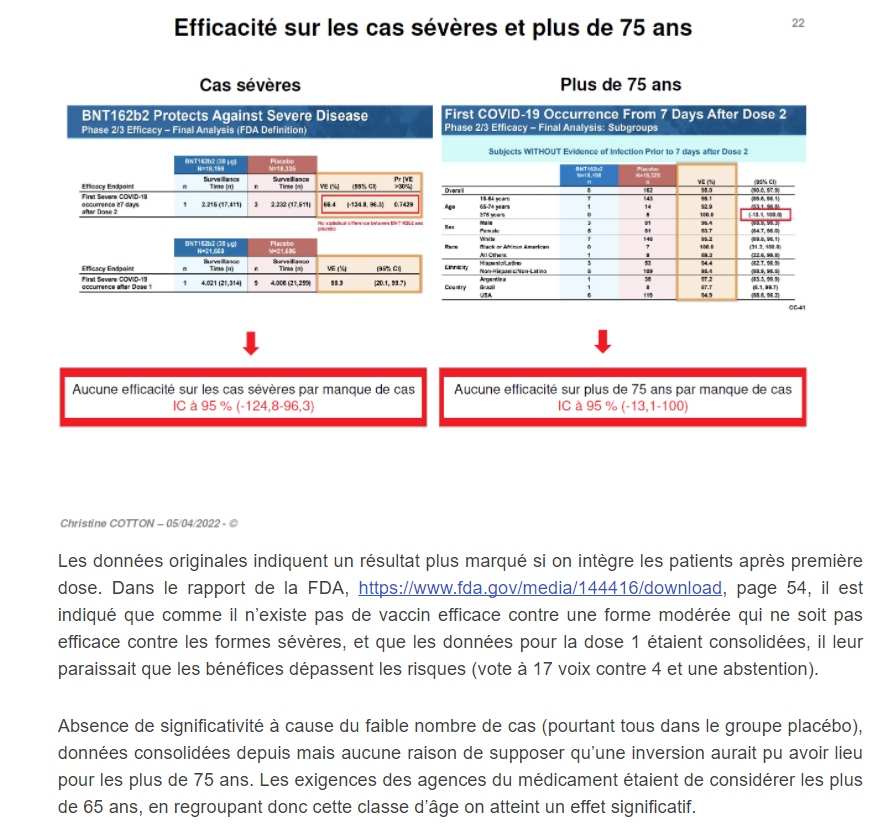 ChrisCottonStat's tweet photo. Allez un petit debunk du debunk , j ai 3 min à perdre
je dis pas d'efficacité sur cas sévères ni sur + de 75 %
"il leur paraissait que les bénéfices dépassent les risques" . "aucune raison de supposer" On est d'accord, autorisation donnée malgré l'absence de preuves stat démontre https://t.co/0Hi9BXrYH7