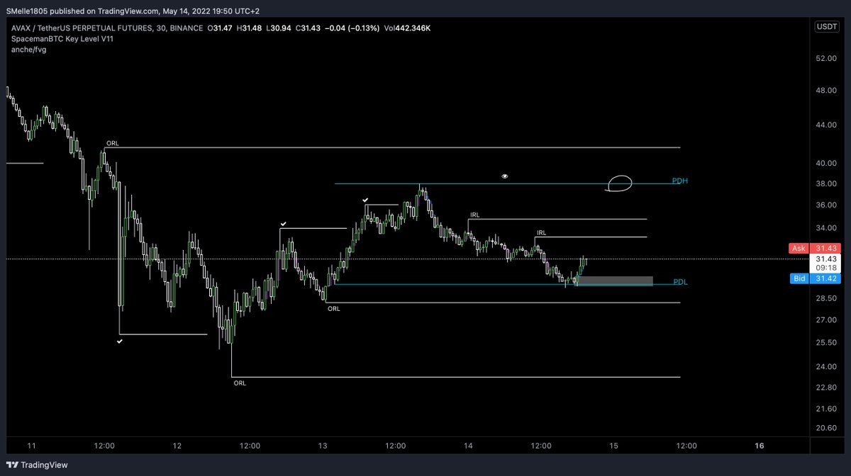 SergioJournal's tweet photo. #AVAX Looking for that range high over the weekend https://t.co/inQ1jVGGJC