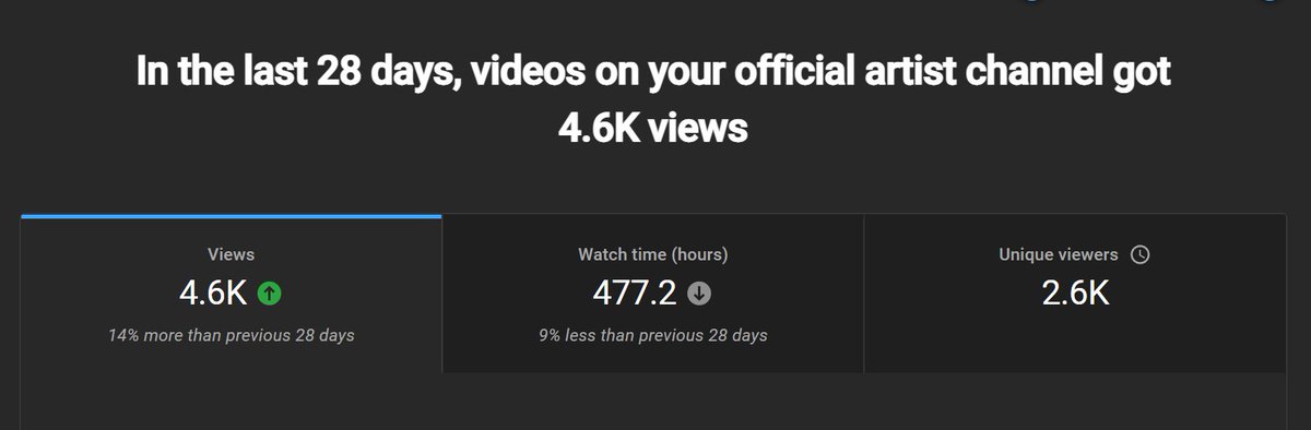 Thank you to everyone who is helping make my #DMCAFree music project a reality.  The Spotify Channel and the YouTube Channel are both growing.  Between the two we have 20K monthly views, and that's not nothing.

All the paths to the music can be found on pgnmusic.com