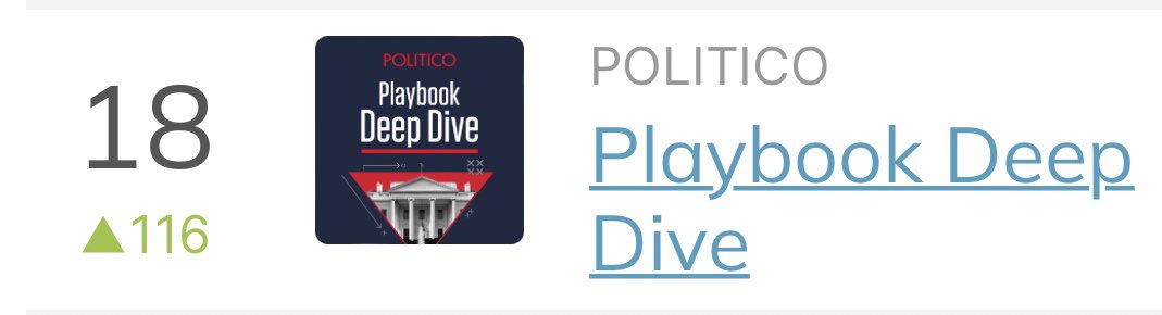 RyanLizza's tweet photo. A new high for Playbook Deep Dive on Chartable’s top 100 in politics! Thanks to everyone who has been listening. And thanks to @JennyAment @abrookbabbling @aallington @KATabor for making this show sound great every week. Please download and listen: https://t.co/K9rK2A9RDz https://t.co/cteUKIUePg