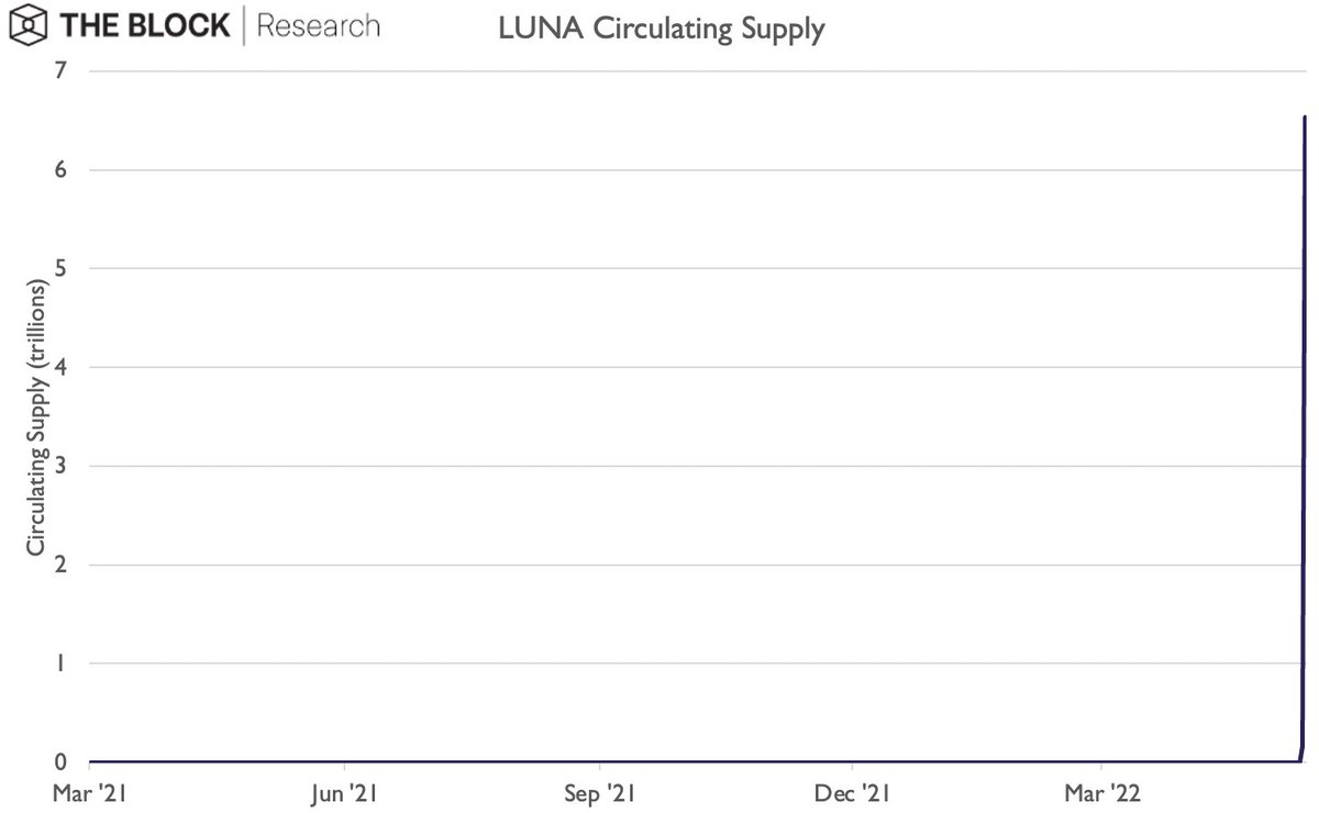 AltcoinDaily's tweet photo. PSA: $LUNA's circulating supply have over 19,000x'ed in 4 days. PLEASE BE CAREFUL 🚨 https://t.co/DZVgepbB5v