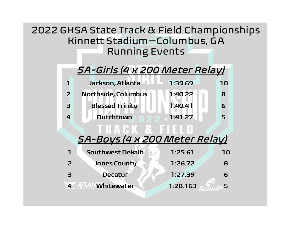 OfficialGHSA's tweet photo. State Track &amp; Field | 4x200 Meter Relay
Class 5A Champions 🏆
🏃‍♀️Girls #JacksonAtlanta (1:39.69)  
🏃‍♂️Boys #SouthwestDekalb (1:25.61)

@NFHSNetwork @ATLtrackclub @MilesplitGA https://t.co/Cvo1WjFhlf