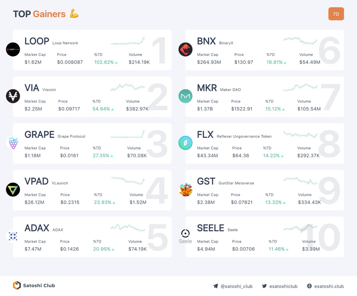 esatoshiclub's tweet photo. Top Performance Last 7 days

1. $LOOP - 102.62%↑ 
2. $VIA - 54.64%↑ 
3. $GRAPE - 27.35%↑ 
4. $VPAD - 23.93%↑ 
5. $ADAX - 20.95%↑ 
6. $BNX - 18.81%↑ 
7. $MKR - 15.12%↑ 
8. $FLX - 14.22%↑ 
9. $GST - 13.32%↑ 
10. $SEELE - 11.46%↑ 
#btc #satoshiclub #blockchain https://t.co/mlSwENL6QI