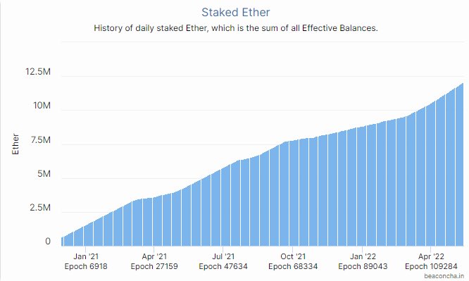 14 reasons you don’t own enough Ethereum

A thread by🧁…