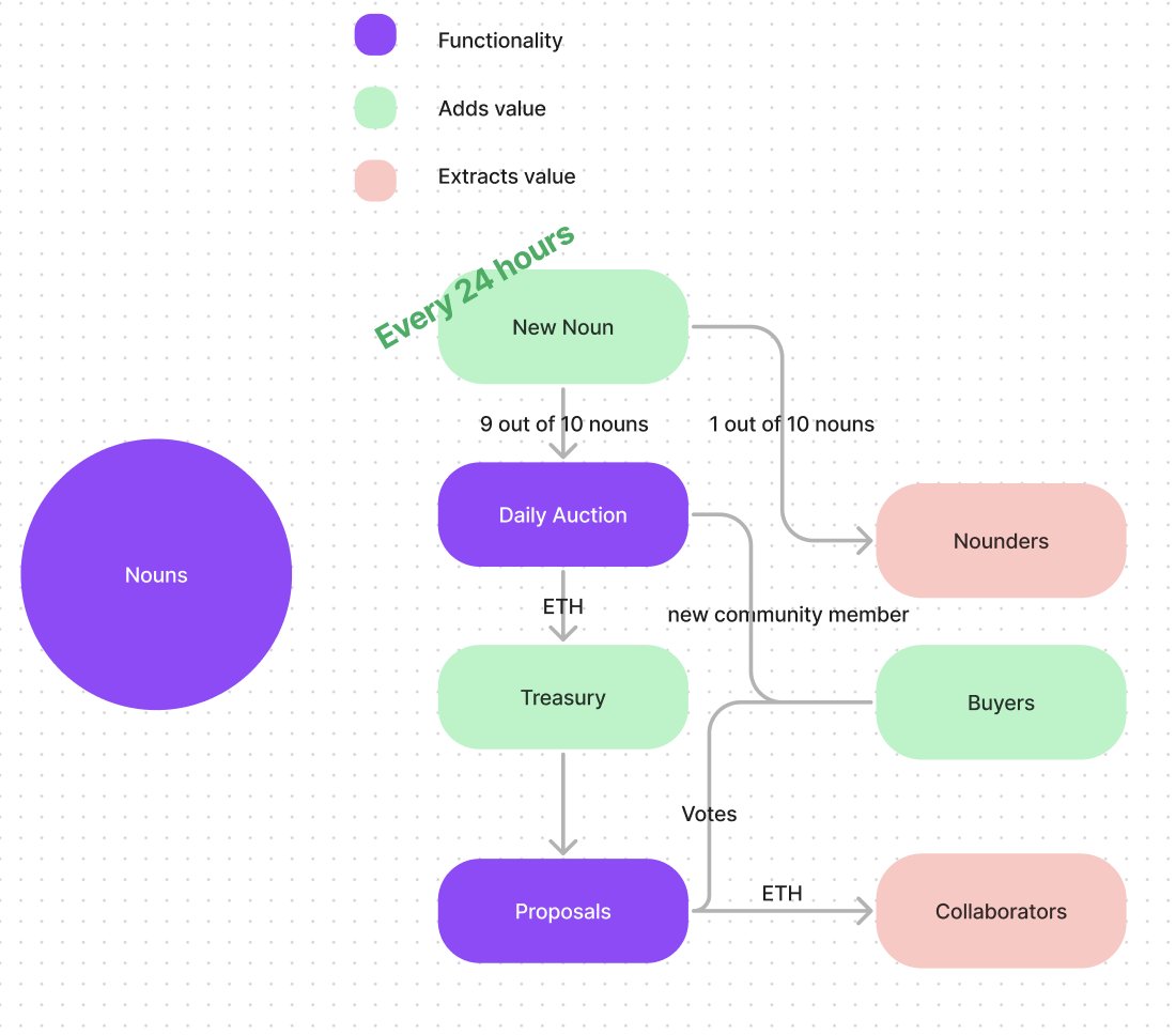 threepwave's tweet photo. Map of @nounsdao incentives:
* Buyers add ETH to treasury
* Buyers extract Nouns in exchange for voting rights
* Creators extract 10% of Nouns supply
* Community extracts eth from treasury in exchange for projects that benefit the ecosystem https://t.co/ZEgl2lmdHj