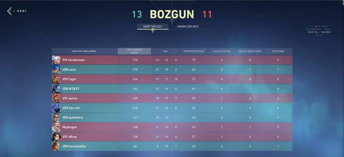WDF CUP #2 Kazananlar finalinde <a href="/VivaceEsports/">Vivace Esports</a>  ekibine karşı 2. Haritayı kazanarak durumu 1-1'e getiriyoruz LETS GOOOOOOO.🔥 #IZMWIN