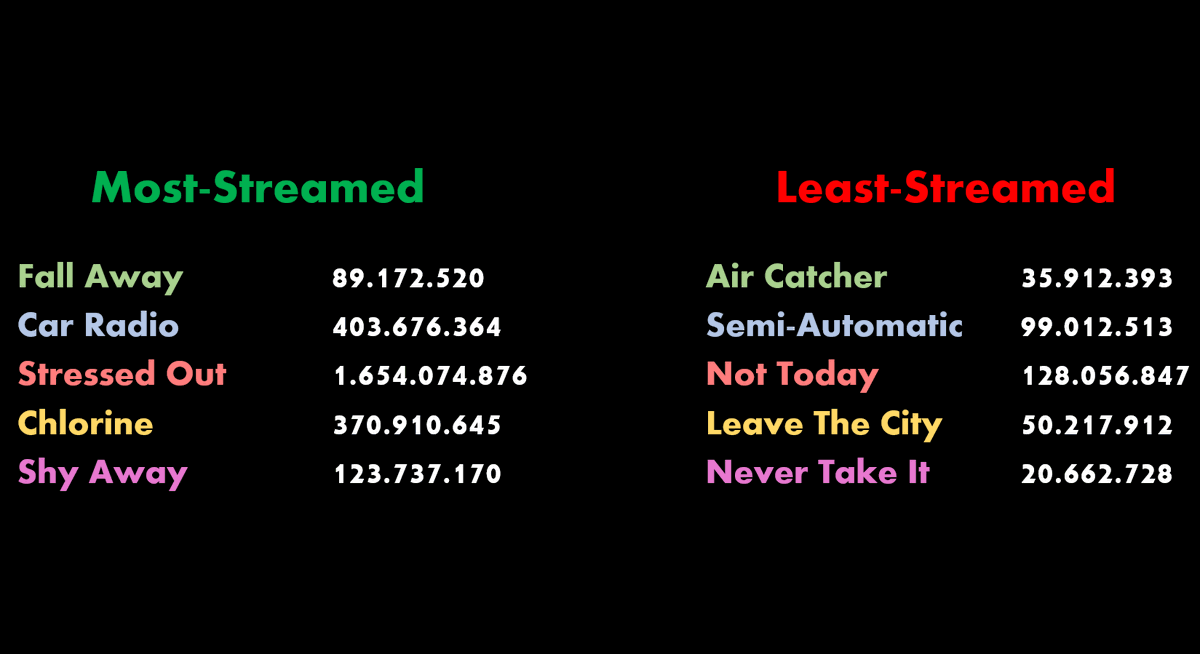 BanditoHub's tweet photo. ℹ️These are the most-streamed and least-streamed songs on Spotify for every Twenty One Pilots album https://t.co/tTI9w53kk2
