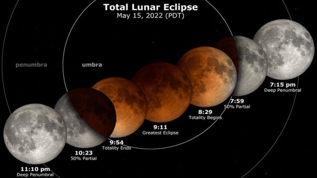 paininthepass's tweet photo. First Total Lunar Eclipse Of 2022 On Sunday Night #PainInThePass #eclipsemoon #Weather https://t.co/F3ym80q0zb via @paininthepass https://t.co/eqP6vkTivz