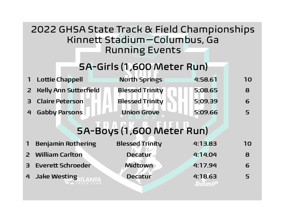 OfficialGHSA's tweet photo. State Track & Field | 1,600 Meter Run
Class 5A Champions 🏆
🏃♀️Girls-Lottie Chappell
#NorthSprings (4:58.61)
🏃♂️Boys-Benjamin Rothering
#BlessedTrinity (4:13.83)
@NFHSNetwork @ATLtrackclub @MilesplitGA https://t.co/HNkkX4NF13
