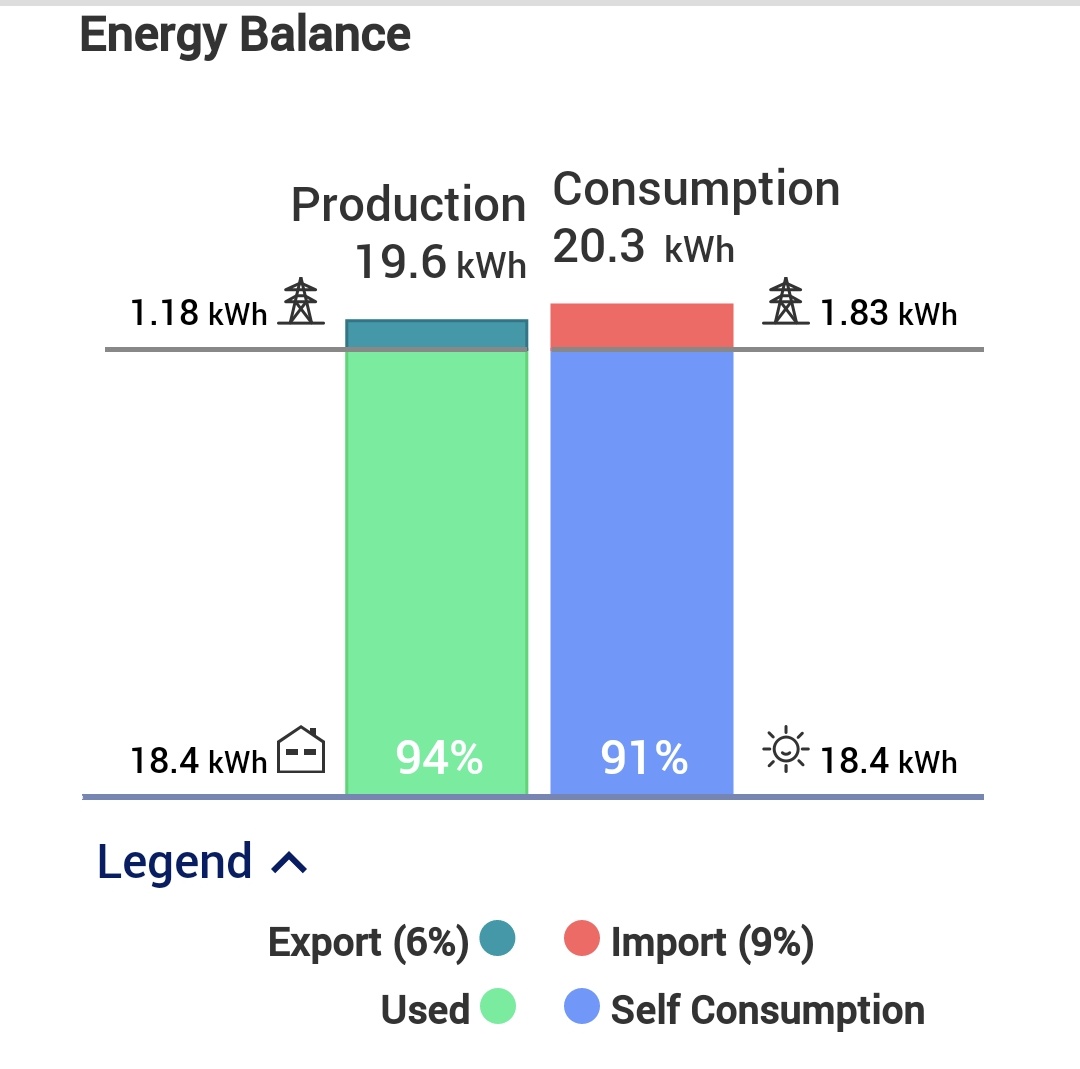 TaleSolar's tweet photo. Today's graphs are just beautiful!! #Solar #solarpower @SolarEdgePV @myenergiuk #zappi #eddi #sunshine #ElectricVehicles #ev #tesla #renaultzoe https://t.co/YgdPRbbPDd