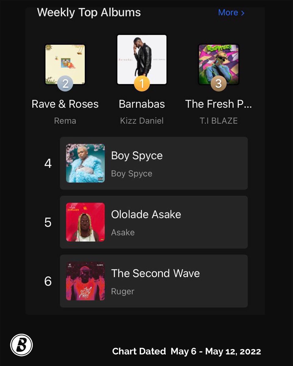 BoomplayNigeria's tweet photo. Which music project has been on repeat this week?
Check out the most streamed albums on #BoomplaymusicNG for the past week!🤩
⭐ #BarnabasEP
⭐ #RaveAndRoses
⭐ #TheFreshPrinceOfLagos
⭐ #BoySpyceEP
⭐️ #OloladeEP
⭐ #TheSecondWaveEP https://t.co/OzpDIpXthj