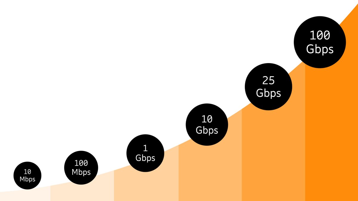 Ericsson da 5G hedeflerini aşamalı olarak 100 Gbps'ye kadar çıkaracağını açıkladı. Nitekim geçen yıl Ericsson ve Qualcomm, 1.000 Mbps hıza ulaştı.