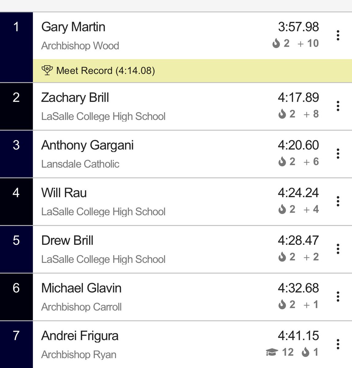 There it is. <a href="/PennTrackXC/">MileSplit Pennsylvania</a> <a href="/milesplit/">MileSplit US</a>