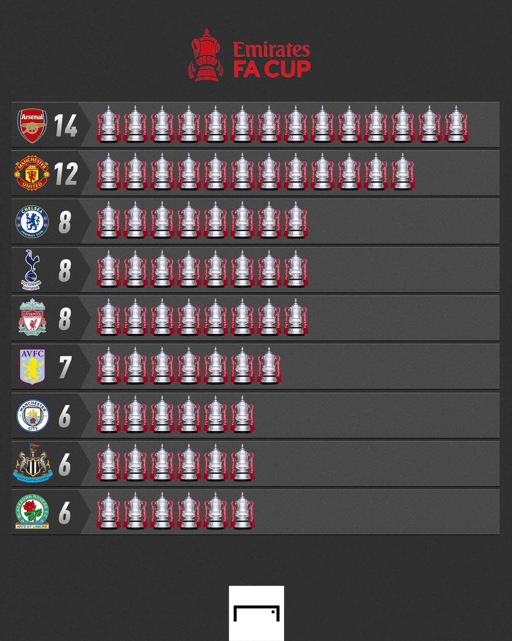 GOAL En Espa ol On Twitter M ximos Ganadores De La FA Cup goal-en-espa-ol-on-twitter-m-ximos-ganadores-de-la-fa-cup